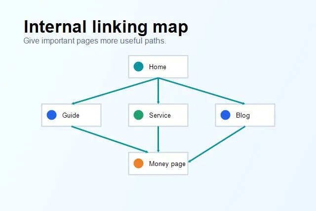 Internal linking map showing related pages pointing to a money page