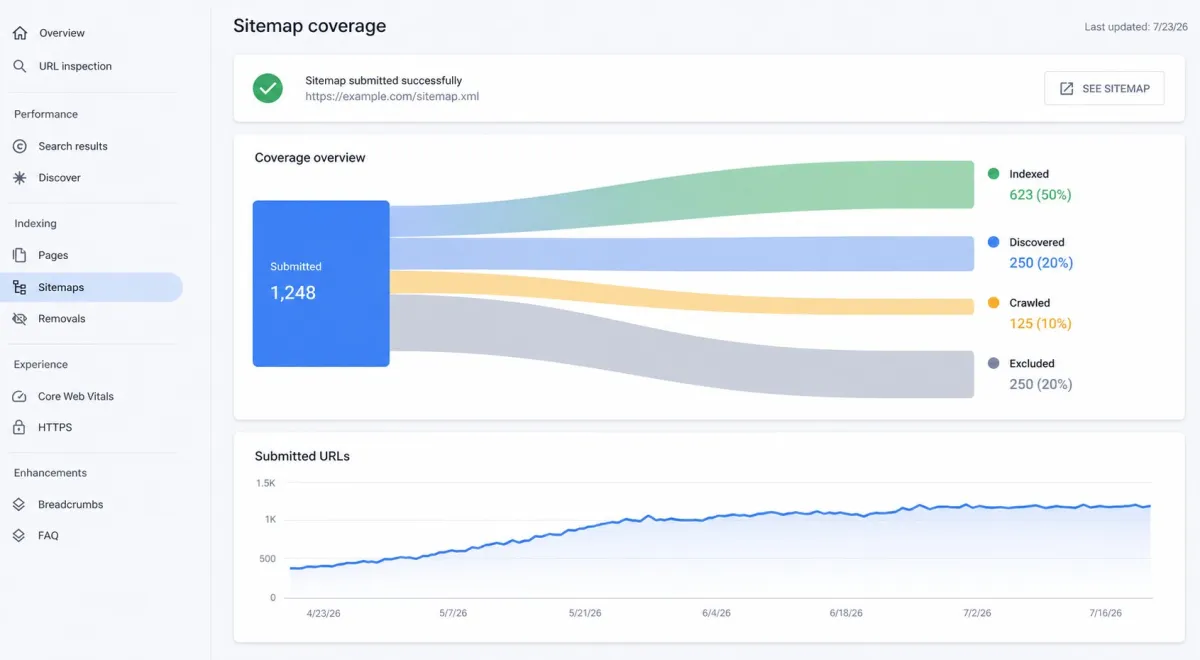 Sitemap coverage report with submitted and indexed URLs