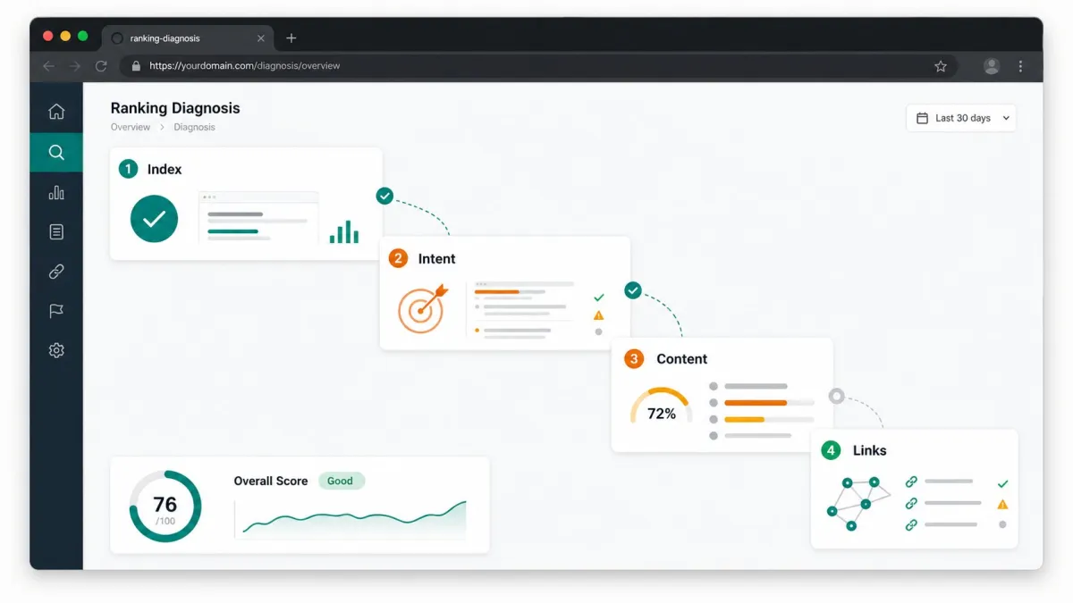Ranking diagnostic dashboard showing index, intent, content, and link checks