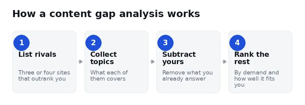 four steps of a content gap analysis: list rivals, collect topics, subtract yours, rank the rest
