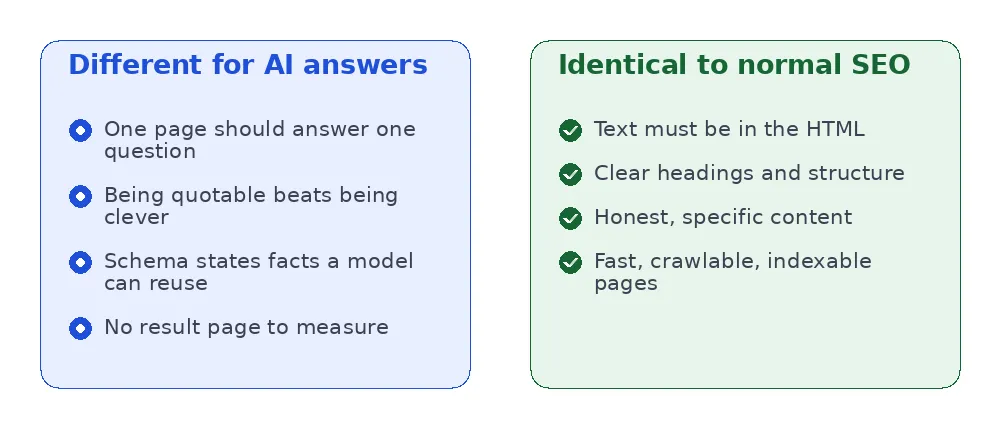 comparison showing which parts of GEO are identical to SEO and which genuinely differ