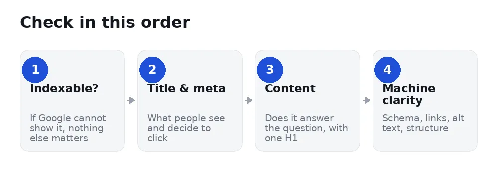 the order to audit a page: indexable, title and meta, content, machine clarity