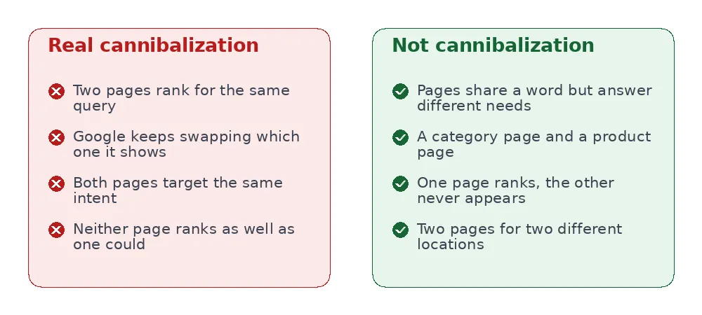 comparison of real keyword cannibalization versus pages that merely share words