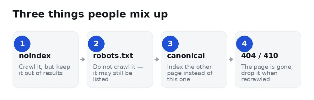 difference between noindex, robots.txt, canonical and 404 responses