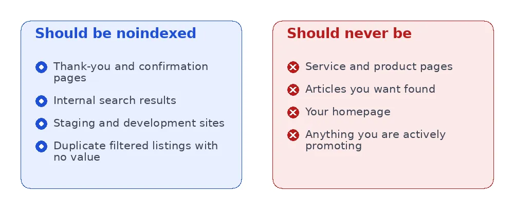 comparison of pages that should be noindexed versus pages that never should