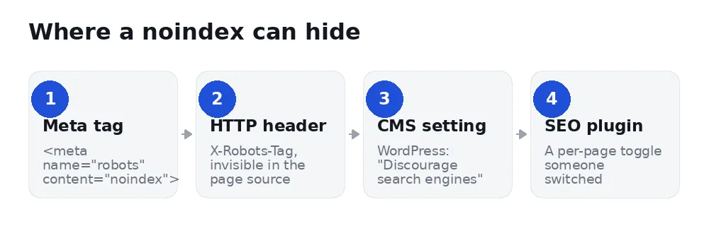 four places a noindex tag can hide: meta tag, HTTP header, CMS setting, SEO plugin