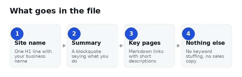 four parts of an llms.txt file: site name, summary, key pages, nothing else