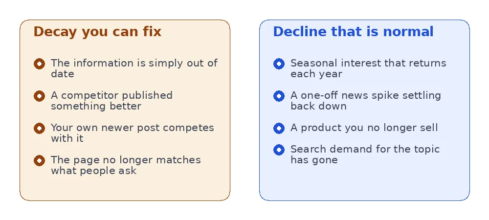 comparison of fixable content decay versus normal seasonal or structural decline