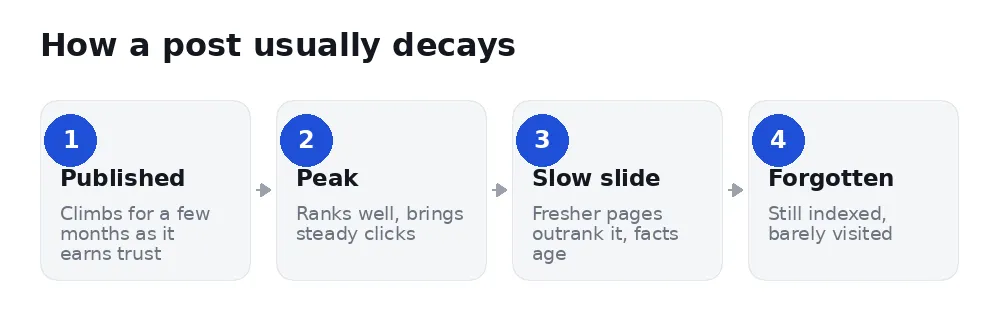 four stages of content decay: published, peak, slow slide, forgotten