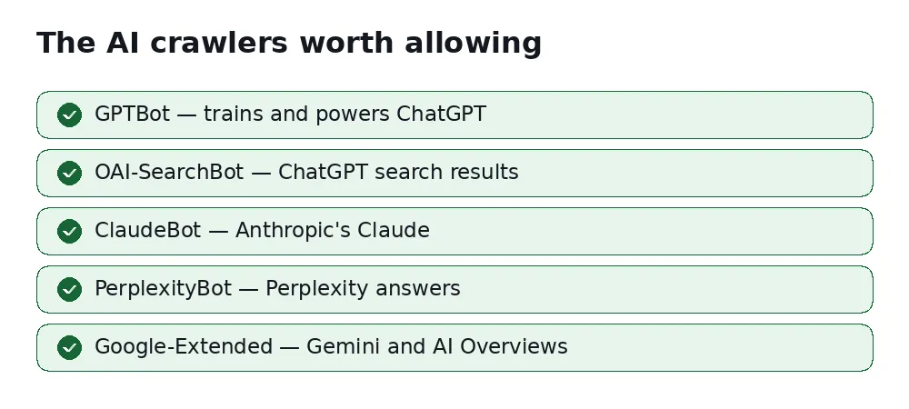 checklist of AI crawlers to allow: GPTBot, OAI-SearchBot, ClaudeBot, PerplexityBot, Google-Extended