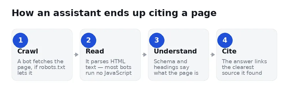 four steps from crawl to citation: crawl, read, understand, cite